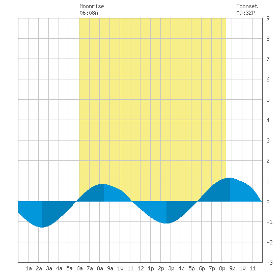 Reaves Point 0.4mi N tide chart for Monday, June 15, 2026