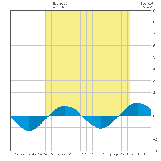 Reaves Point 0.4mi N tide chart for Tuesday, June 16, 2026
