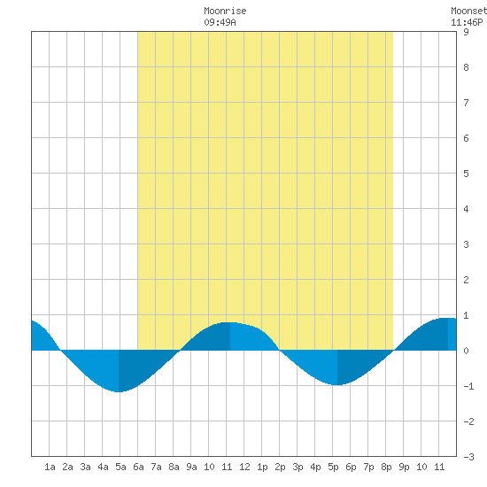 Reaves Point 0.4mi N tide chart for Thursday, June 18, 2026