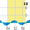 Reaves Point 0.4mi N tide chart for Thursday, June 18, 2026