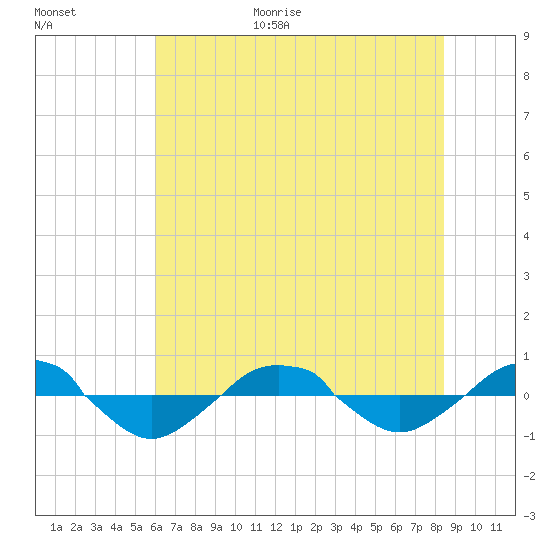 Reaves Point 0.4mi N tide chart for Friday, June 19, 2026