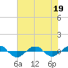 Reaves Point 0.4mi N tide chart for Friday, June 19, 2026