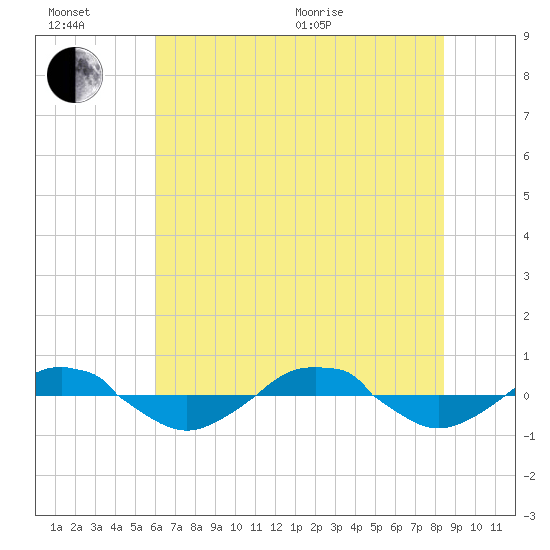Reaves Point 0.4mi N tide chart for Sunday, June 21, 2026