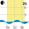 Reaves Point 0.4mi N tide chart for Sunday, June 21, 2026