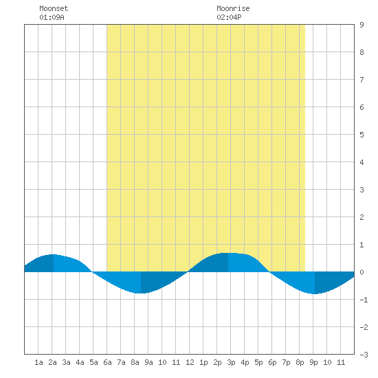 Reaves Point 0.4mi N tide chart for Monday, June 22, 2026