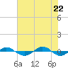 Reaves Point 0.4mi N tide chart for Monday, June 22, 2026