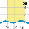 Reaves Point 0.4mi N tide chart for Thursday, June 25, 2026