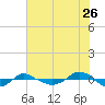 Reaves Point 0.4mi N tide chart for Friday, June 26, 2026