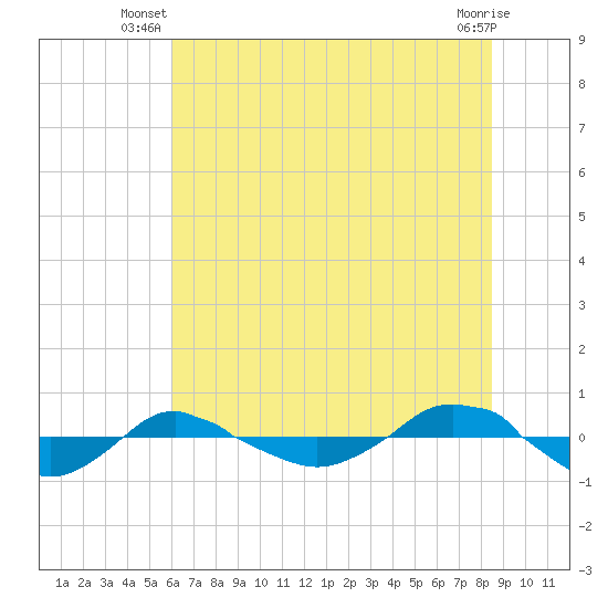 Reaves Point 0.4mi N tide chart for Saturday, June 27, 2026