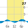 Reaves Point 0.4mi N tide chart for Saturday, June 27, 2026