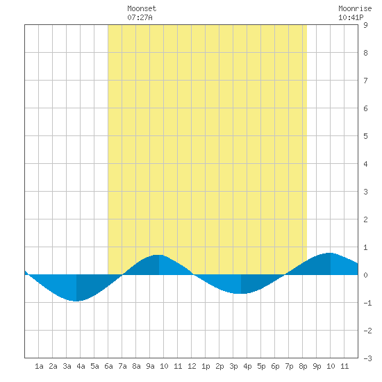 Reaves Point 0.4mi N tide chart for Tuesday, June 2, 2026