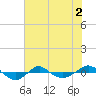 Reaves Point 0.4mi N tide chart for Tuesday, June 2, 2026