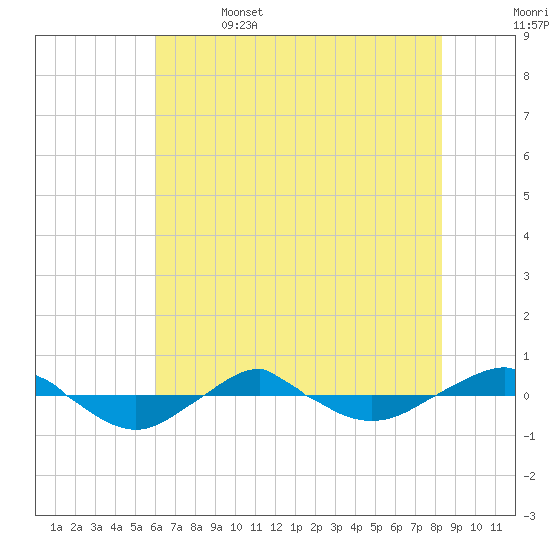Reaves Point 0.4mi N tide chart for Thursday, June 4, 2026