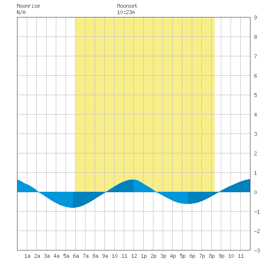Reaves Point 0.4mi N tide chart for Friday, June 5, 2026