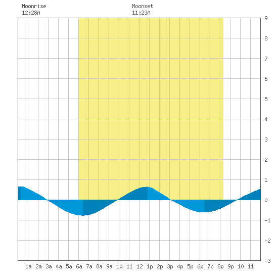 Reaves Point 0.4mi N tide chart for Saturday, June 6, 2026