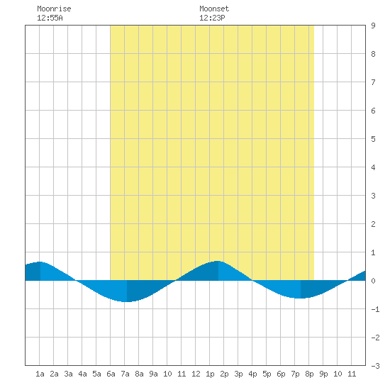 Reaves Point 0.4mi N tide chart for Sunday, June 7, 2026