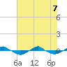 Reaves Point 0.4mi N tide chart for Sunday, June 7, 2026