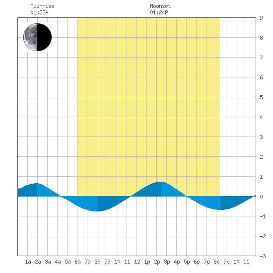 Reaves Point 0.4mi N tide chart for Monday, June 8, 2026