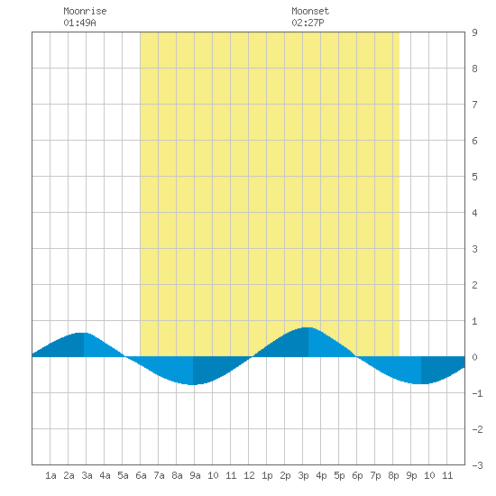 Reaves Point 0.4mi N tide chart for Tuesday, June 9, 2026