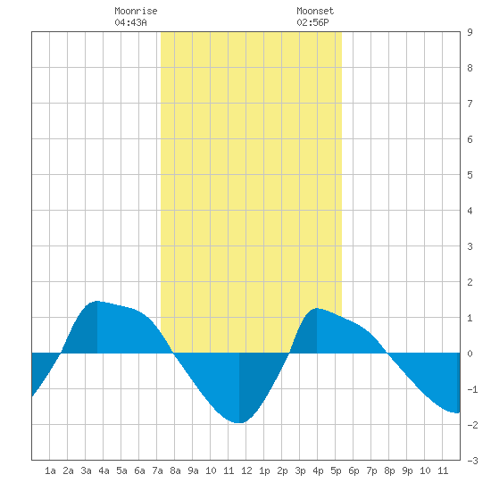 Reaves Point 0.8mi NE tide chart for Sunday, January 10, 2021