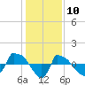 Reaves Point 0.8mi NE tide chart for Sunday, January 10, 2021