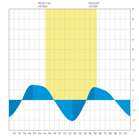 Reaves Point 0.8mi NE tide chart for Monday, January 11, 2021
