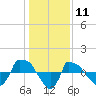 Reaves Point 0.8mi NE tide chart for Monday, January 11, 2021