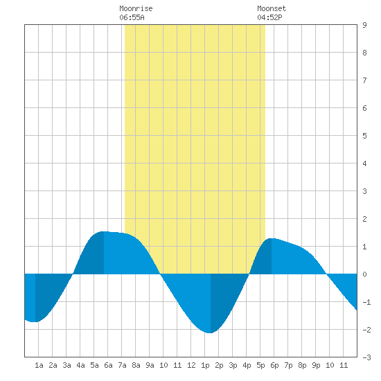 Reaves Point 0.8mi NE tide chart for Tuesday, January 12, 2021