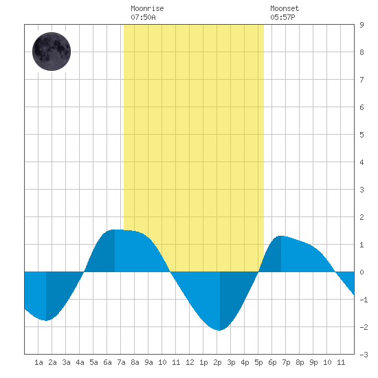 Reaves Point 0.8mi NE tide chart for Wednesday, January 13, 2021