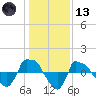 Reaves Point 0.8mi NE tide chart for Wednesday, January 13, 2021
