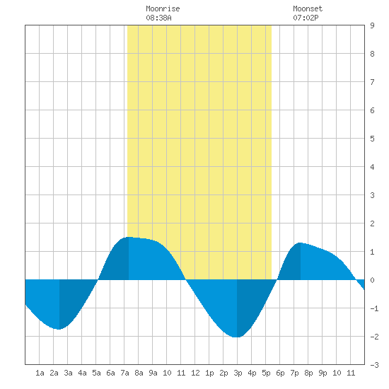 Reaves Point 0.8mi NE tide chart for Thursday, January 14, 2021
