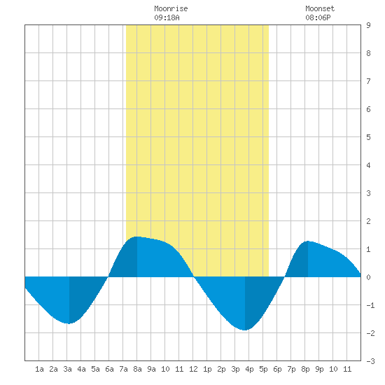 Reaves Point 0.8mi NE tide chart for Friday, January 15, 2021