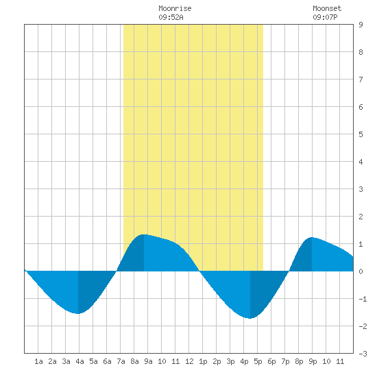 Reaves Point 0.8mi NE tide chart for Saturday, January 16, 2021