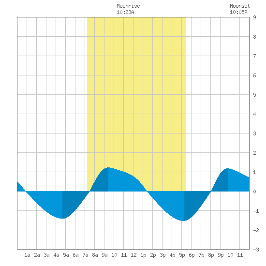 Reaves Point 0.8mi NE tide chart for Sunday, January 17, 2021