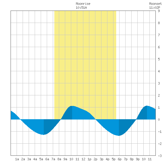 Reaves Point 0.8mi NE tide chart for Monday, January 18, 2021