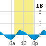 Reaves Point 0.8mi NE tide chart for Monday, January 18, 2021