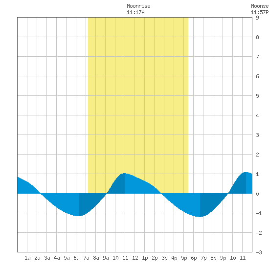 Reaves Point 0.8mi NE tide chart for Tuesday, January 19, 2021