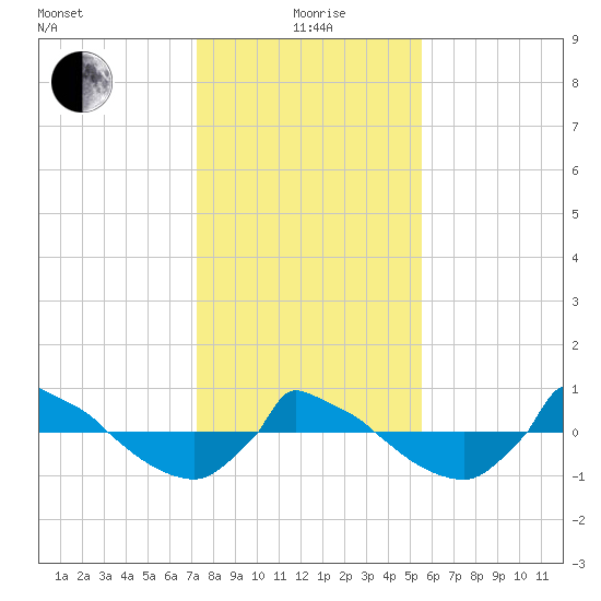 Reaves Point 0.8mi NE tide chart for Wednesday, January 20, 2021