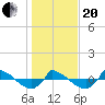 Reaves Point 0.8mi NE tide chart for Wednesday, January 20, 2021