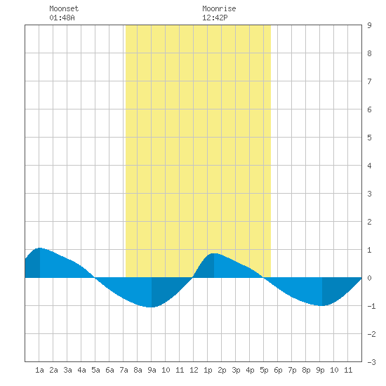Reaves Point 0.8mi NE tide chart for Friday, January 22, 2021