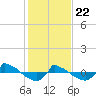 Reaves Point 0.8mi NE tide chart for Friday, January 22, 2021