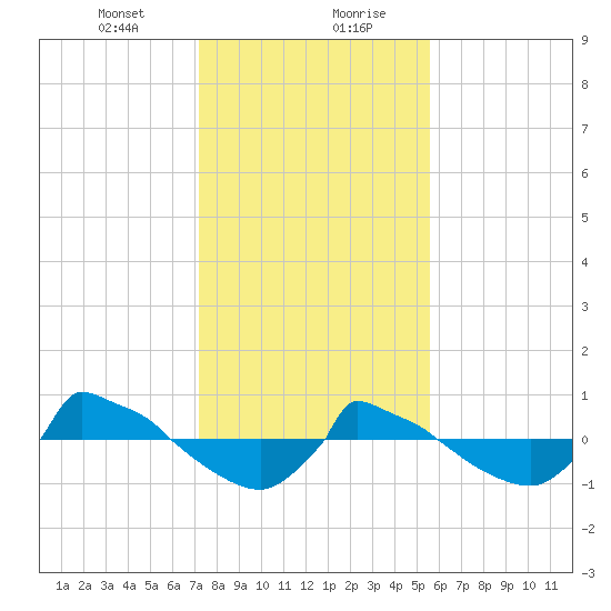 Reaves Point 0.8mi NE tide chart for Saturday, January 23, 2021