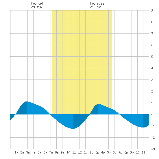 Reaves Point 0.8mi NE tide chart for Sunday, January 24, 2021
