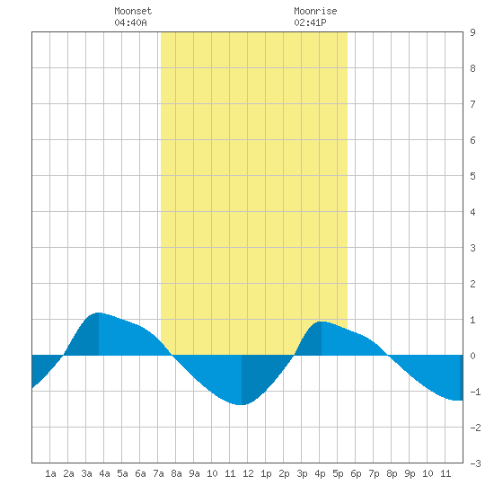 Reaves Point 0.8mi NE tide chart for Monday, January 25, 2021