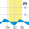 Reaves Point 0.8mi NE tide chart for Monday, January 25, 2021