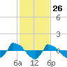Reaves Point 0.8mi NE tide chart for Tuesday, January 26, 2021