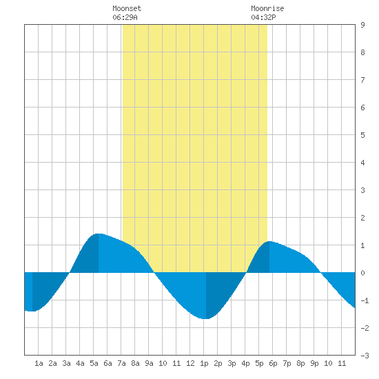 Reaves Point 0.8mi NE tide chart for Wednesday, January 27, 2021