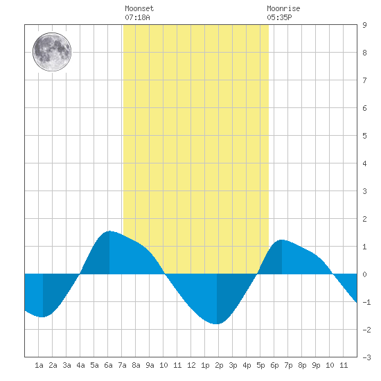 Reaves Point 0.8mi NE tide chart for Thursday, January 28, 2021