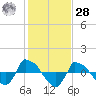 Reaves Point 0.8mi NE tide chart for Thursday, January 28, 2021