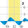 Reaves Point 0.8mi NE tide chart for Saturday, January 2, 2021